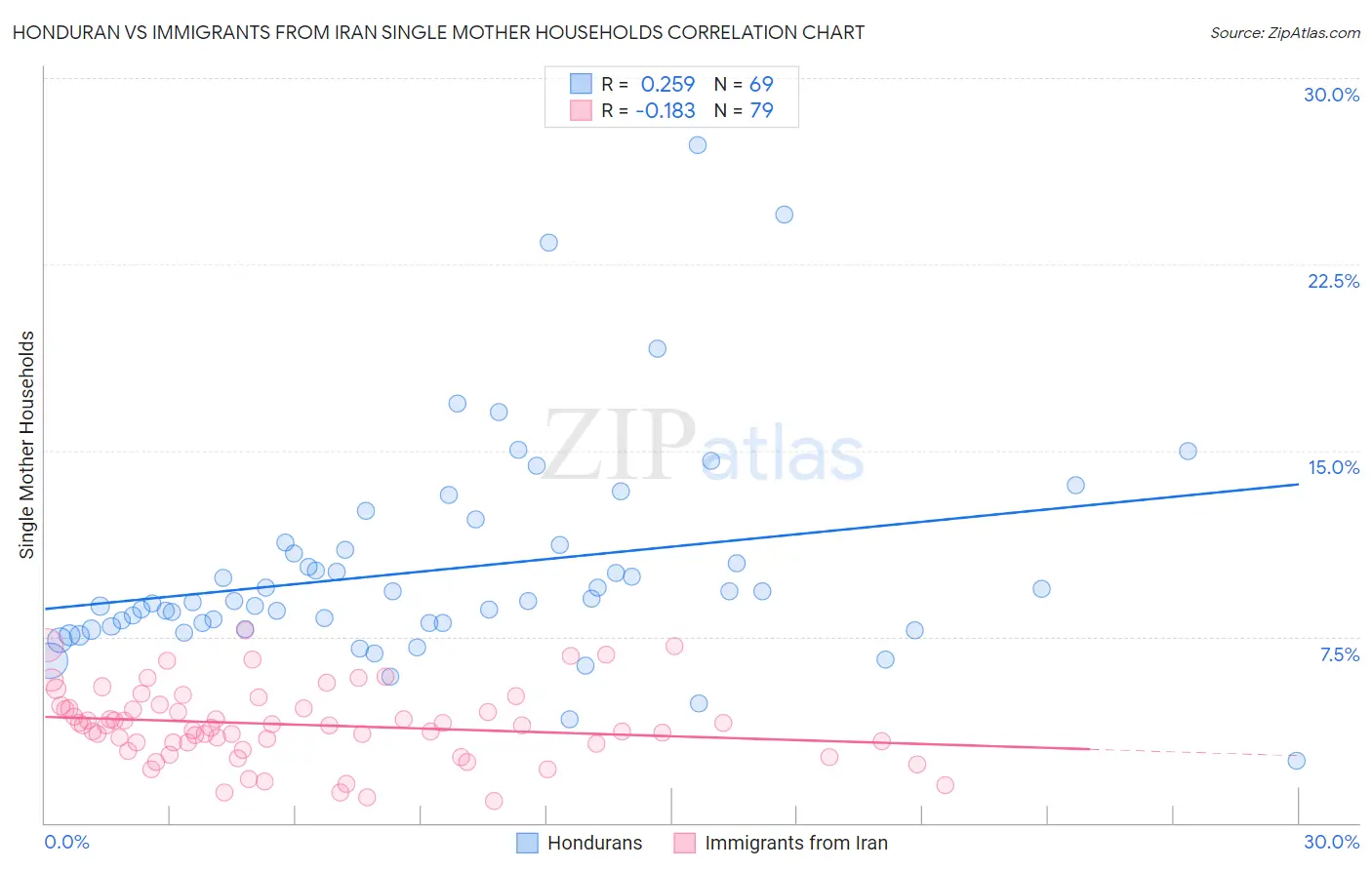 Honduran vs Immigrants from Iran Single Mother Households