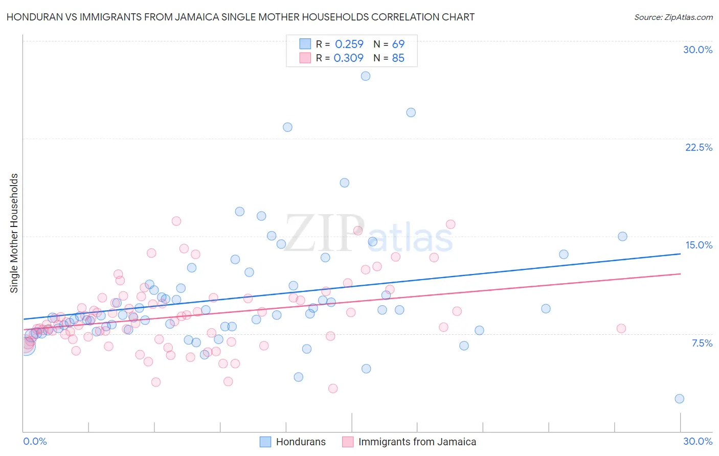 Honduran vs Immigrants from Jamaica Single Mother Households