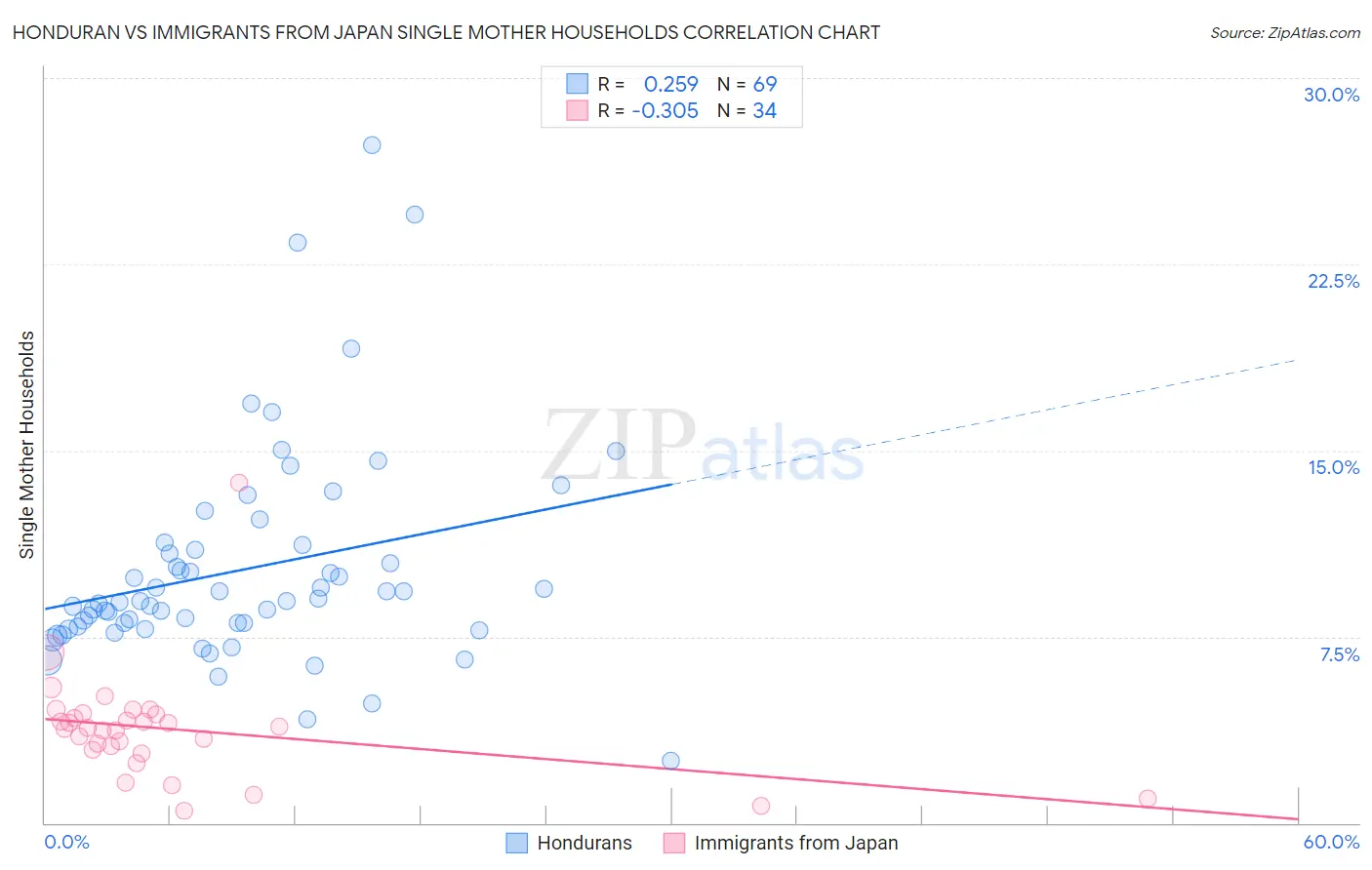 Honduran vs Immigrants from Japan Single Mother Households