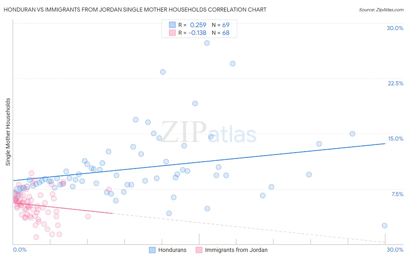 Honduran vs Immigrants from Jordan Single Mother Households