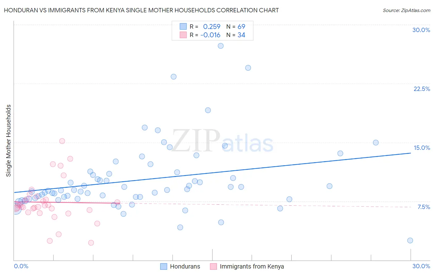 Honduran vs Immigrants from Kenya Single Mother Households