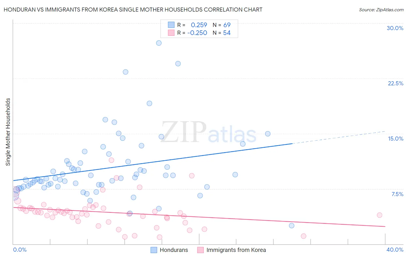 Honduran vs Immigrants from Korea Single Mother Households