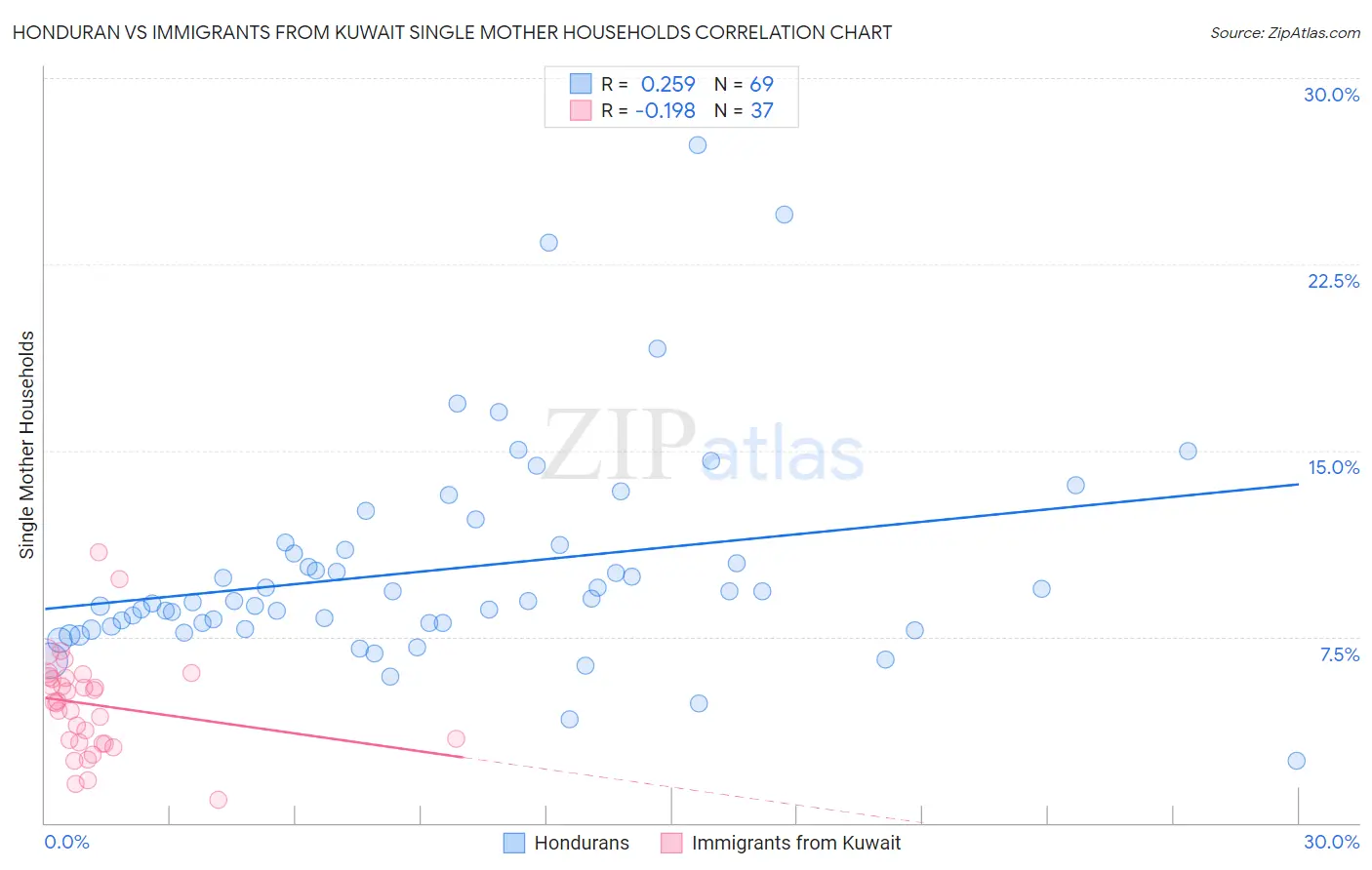 Honduran vs Immigrants from Kuwait Single Mother Households