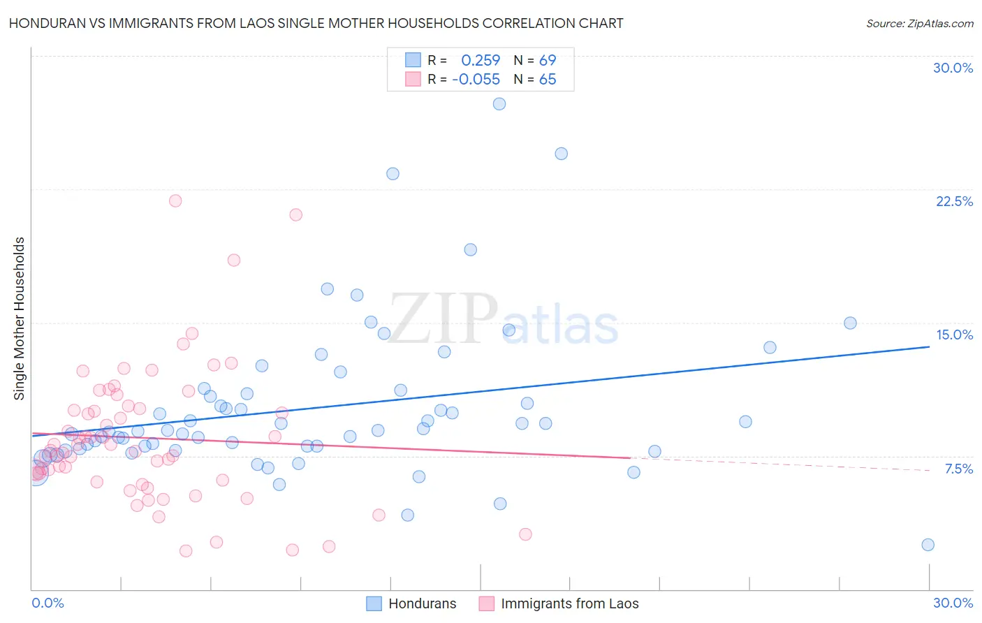 Honduran vs Immigrants from Laos Single Mother Households