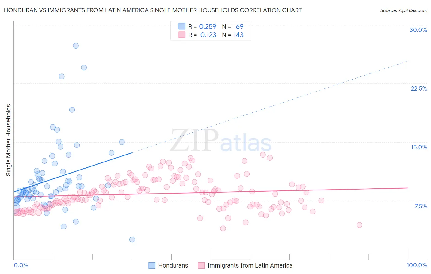 Honduran vs Immigrants from Latin America Single Mother Households