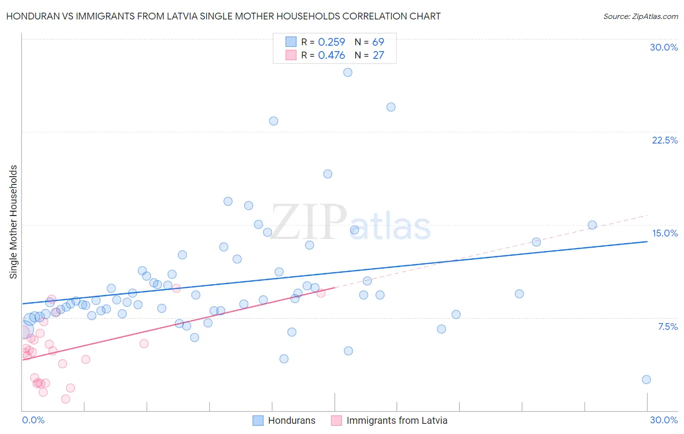 Honduran vs Immigrants from Latvia Single Mother Households