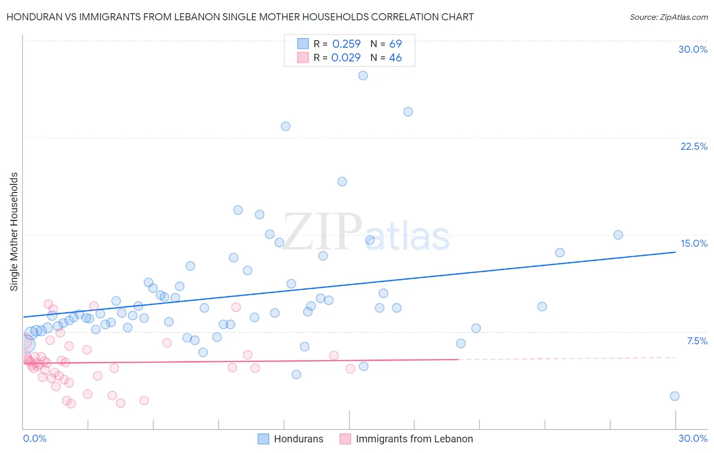 Honduran vs Immigrants from Lebanon Single Mother Households