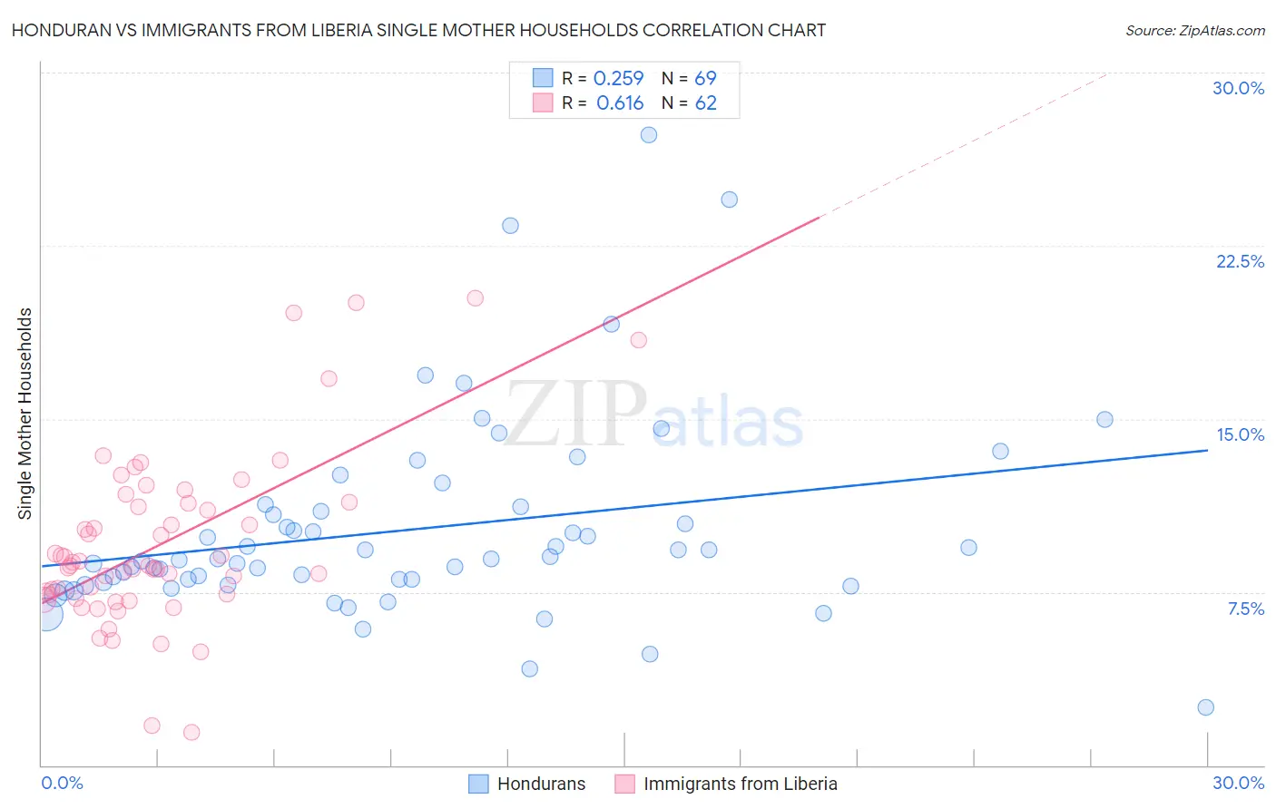 Honduran vs Immigrants from Liberia Single Mother Households