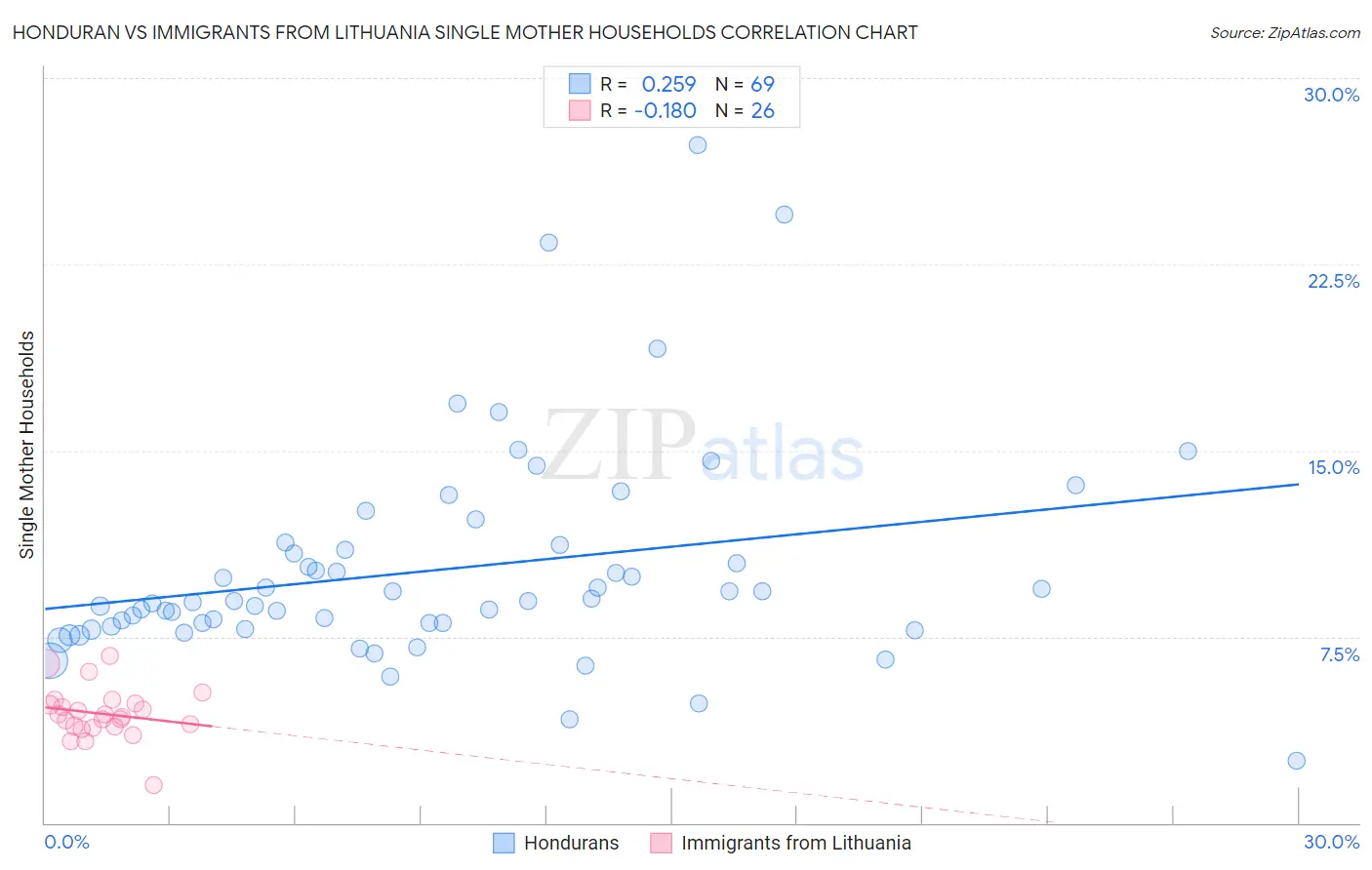 Honduran vs Immigrants from Lithuania Single Mother Households