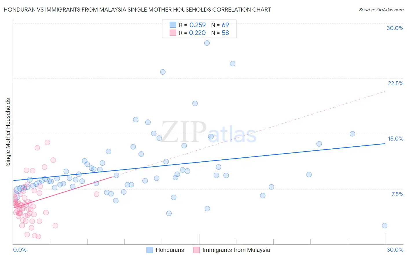 Honduran vs Immigrants from Malaysia Single Mother Households