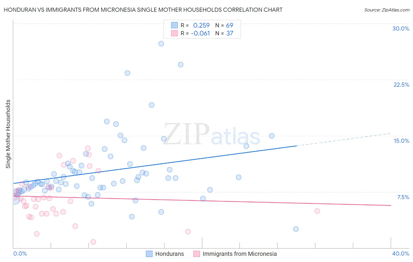 Honduran vs Immigrants from Micronesia Single Mother Households