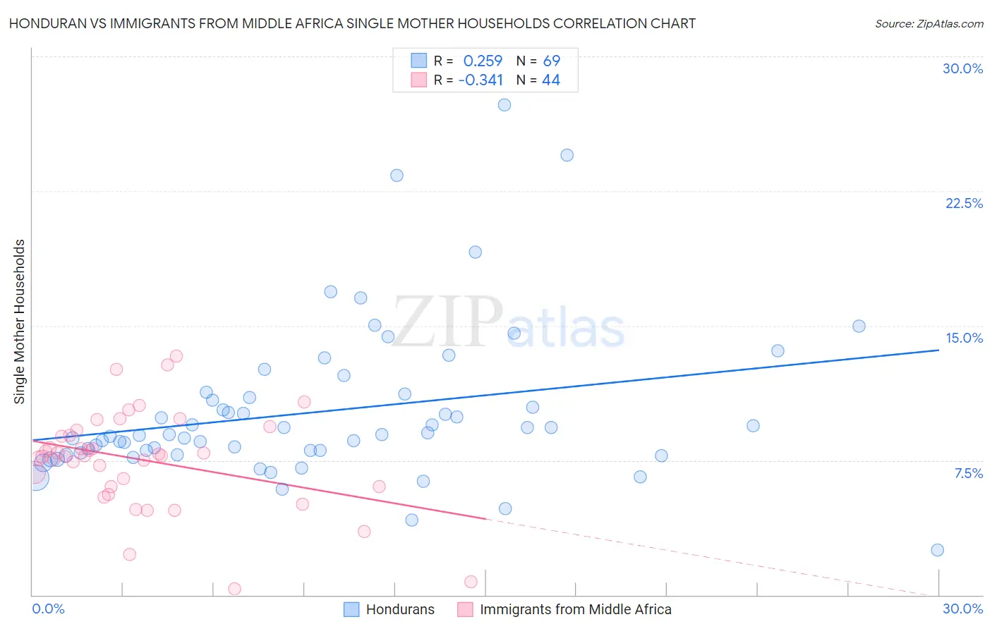 Honduran vs Immigrants from Middle Africa Single Mother Households