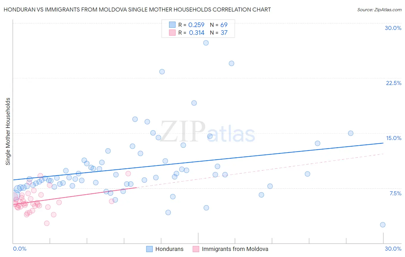 Honduran vs Immigrants from Moldova Single Mother Households