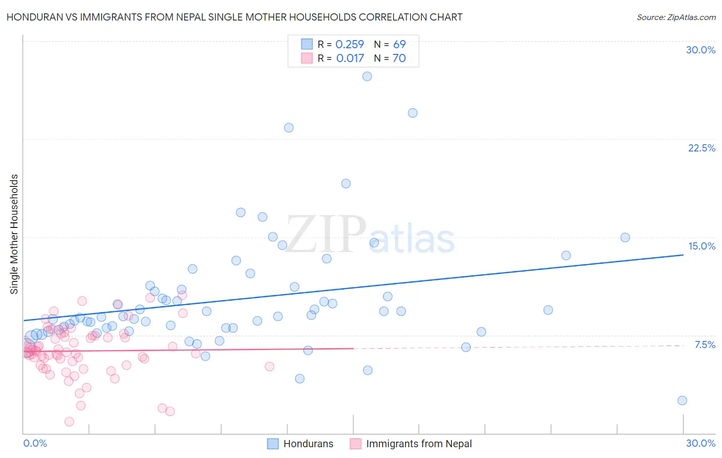 Honduran vs Immigrants from Nepal Single Mother Households