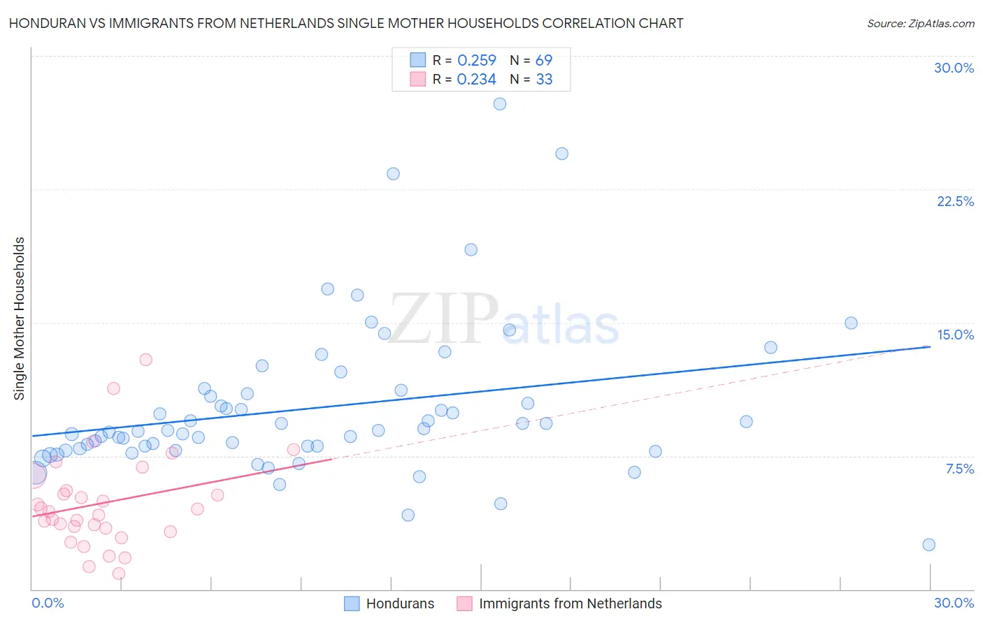 Honduran vs Immigrants from Netherlands Single Mother Households