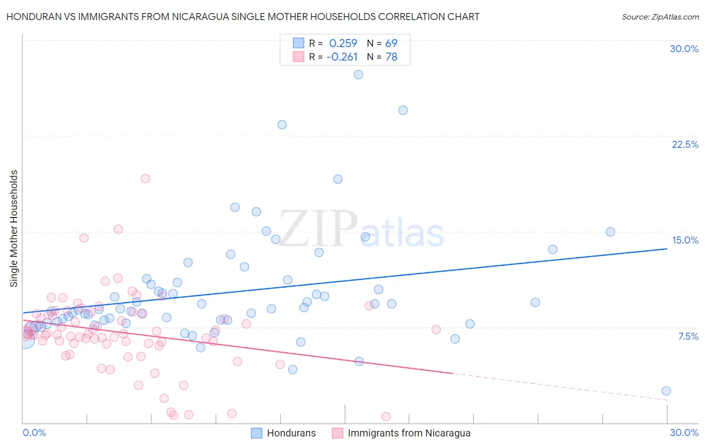 Honduran vs Immigrants from Nicaragua Single Mother Households