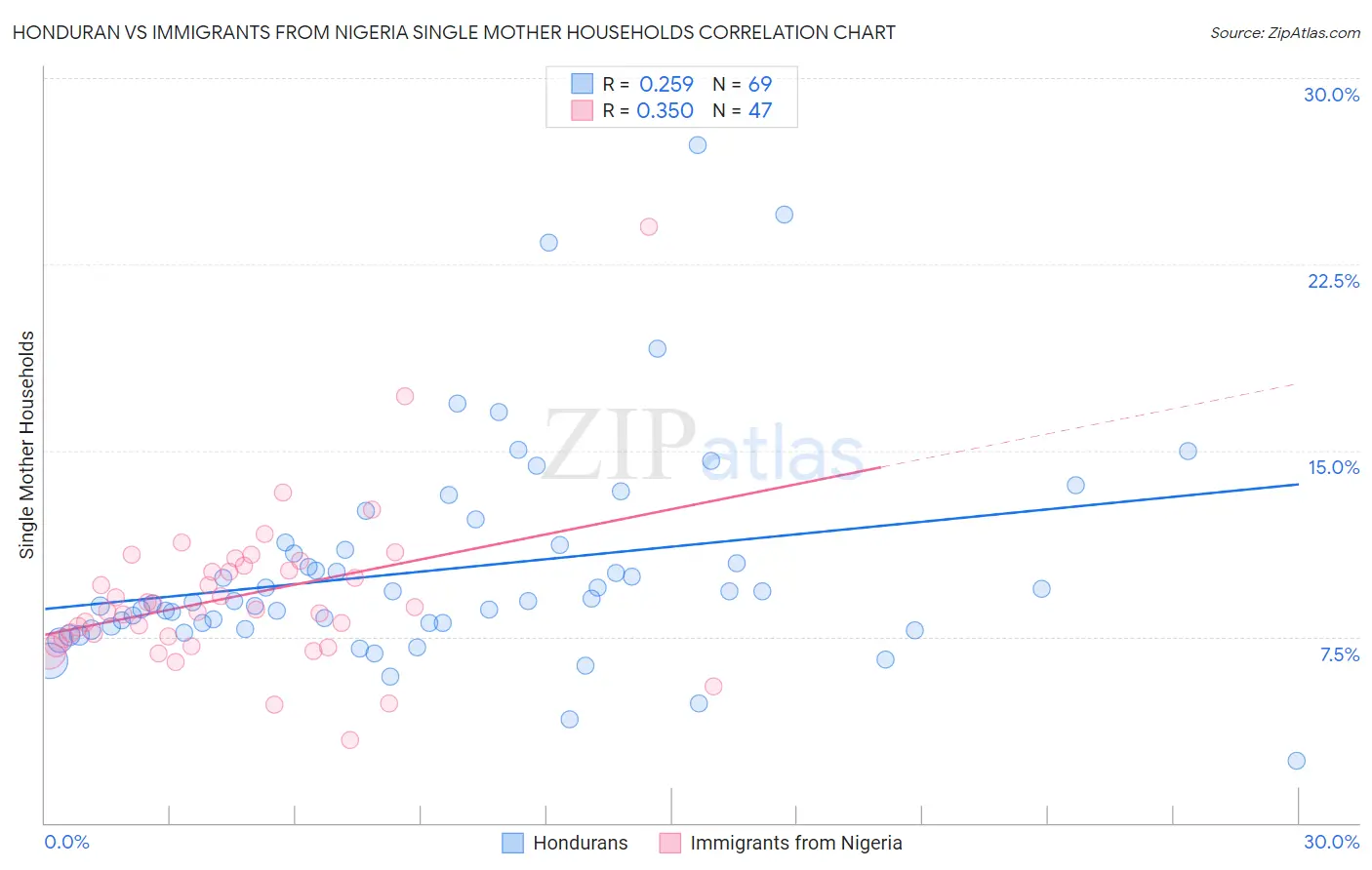 Honduran vs Immigrants from Nigeria Single Mother Households