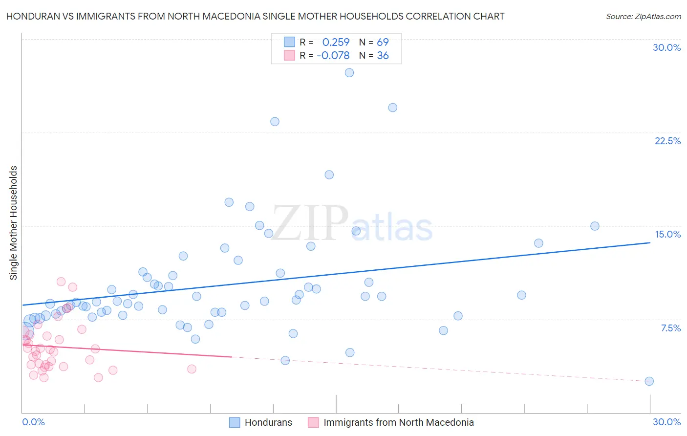 Honduran vs Immigrants from North Macedonia Single Mother Households