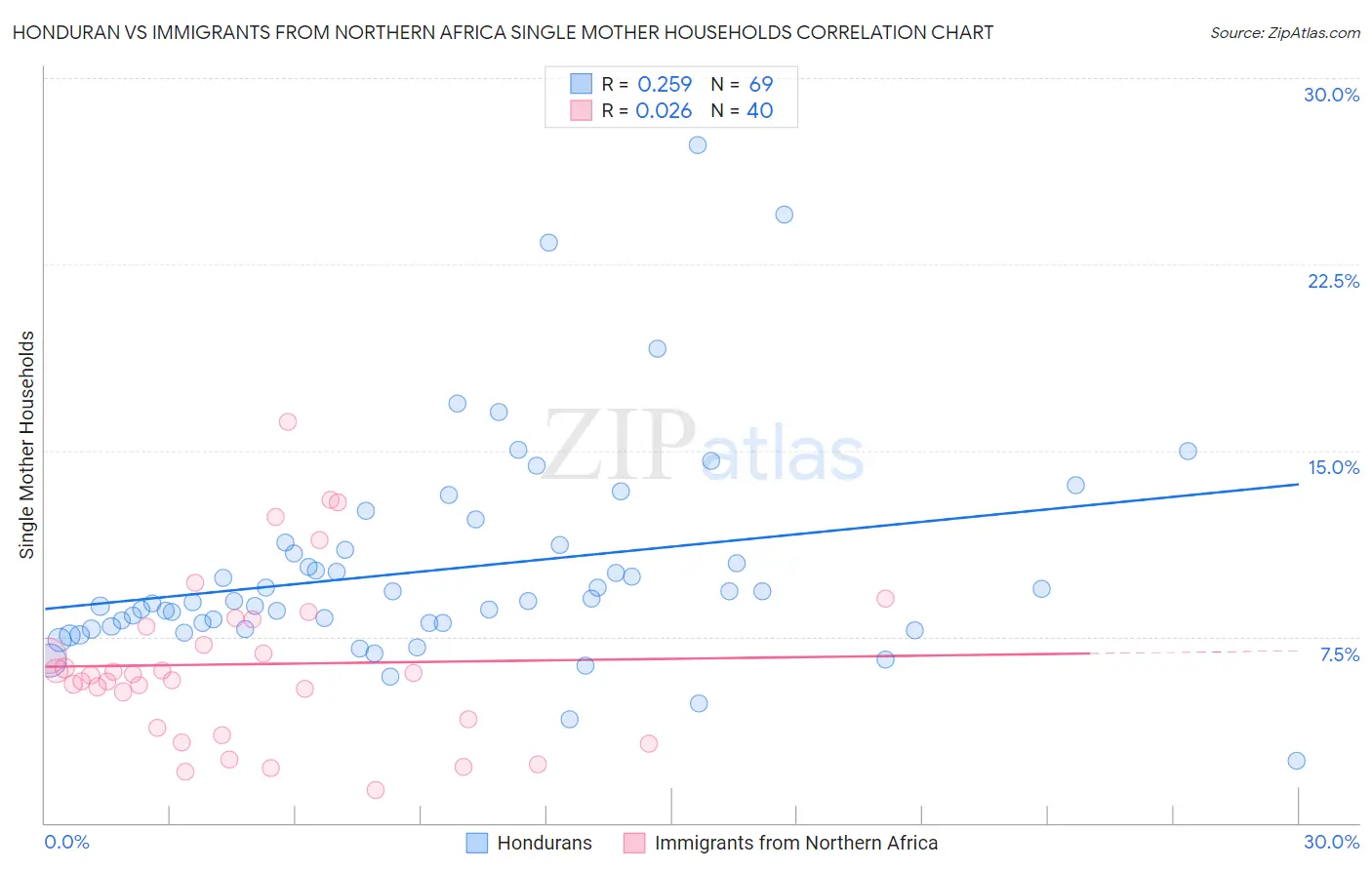 Honduran vs Immigrants from Northern Africa Single Mother Households