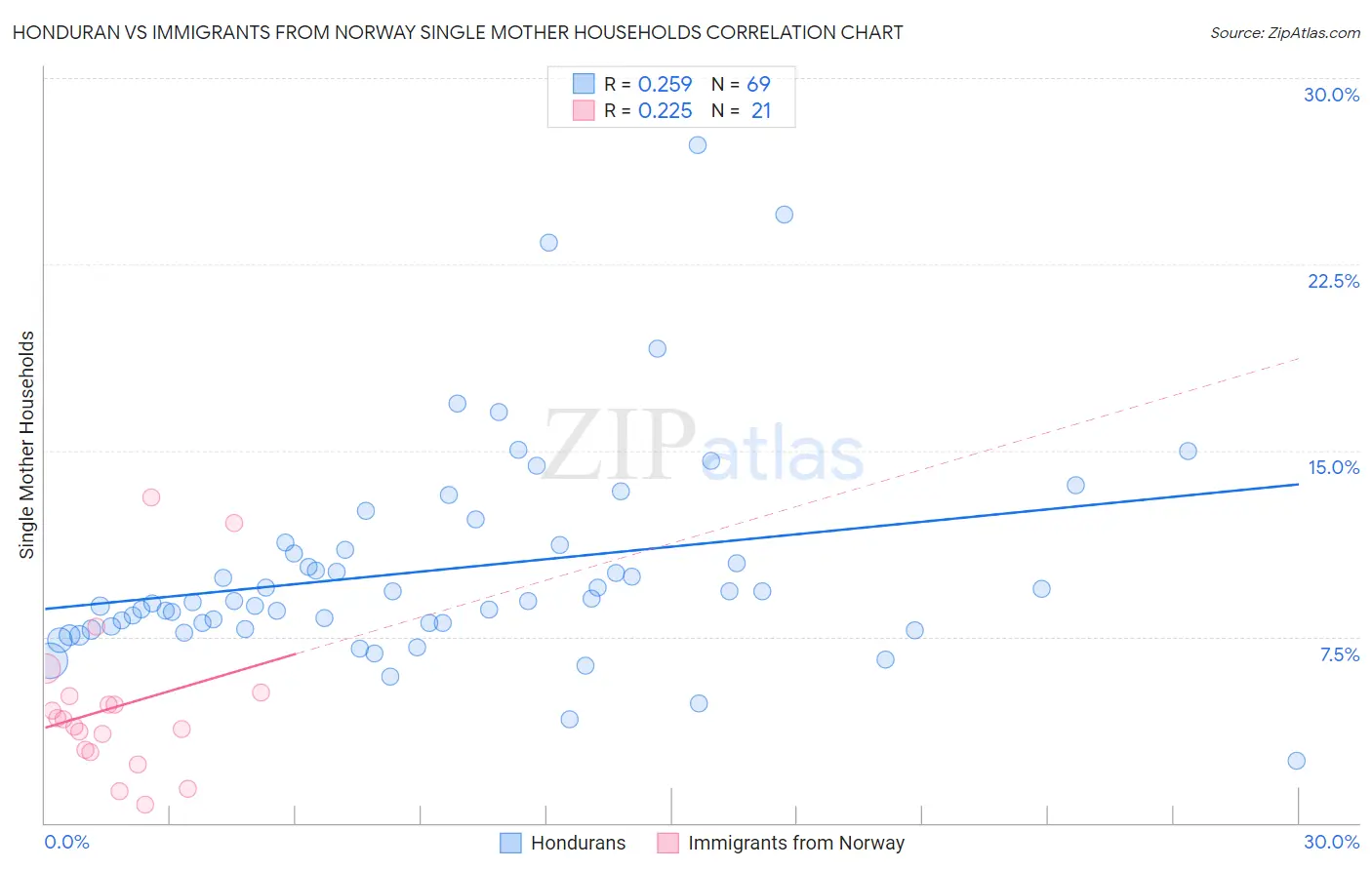 Honduran vs Immigrants from Norway Single Mother Households