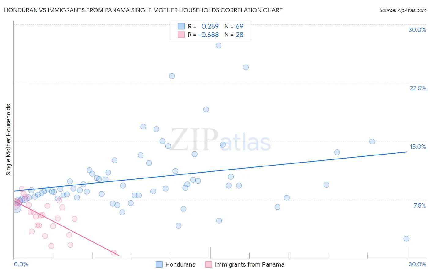 Honduran vs Immigrants from Panama Single Mother Households