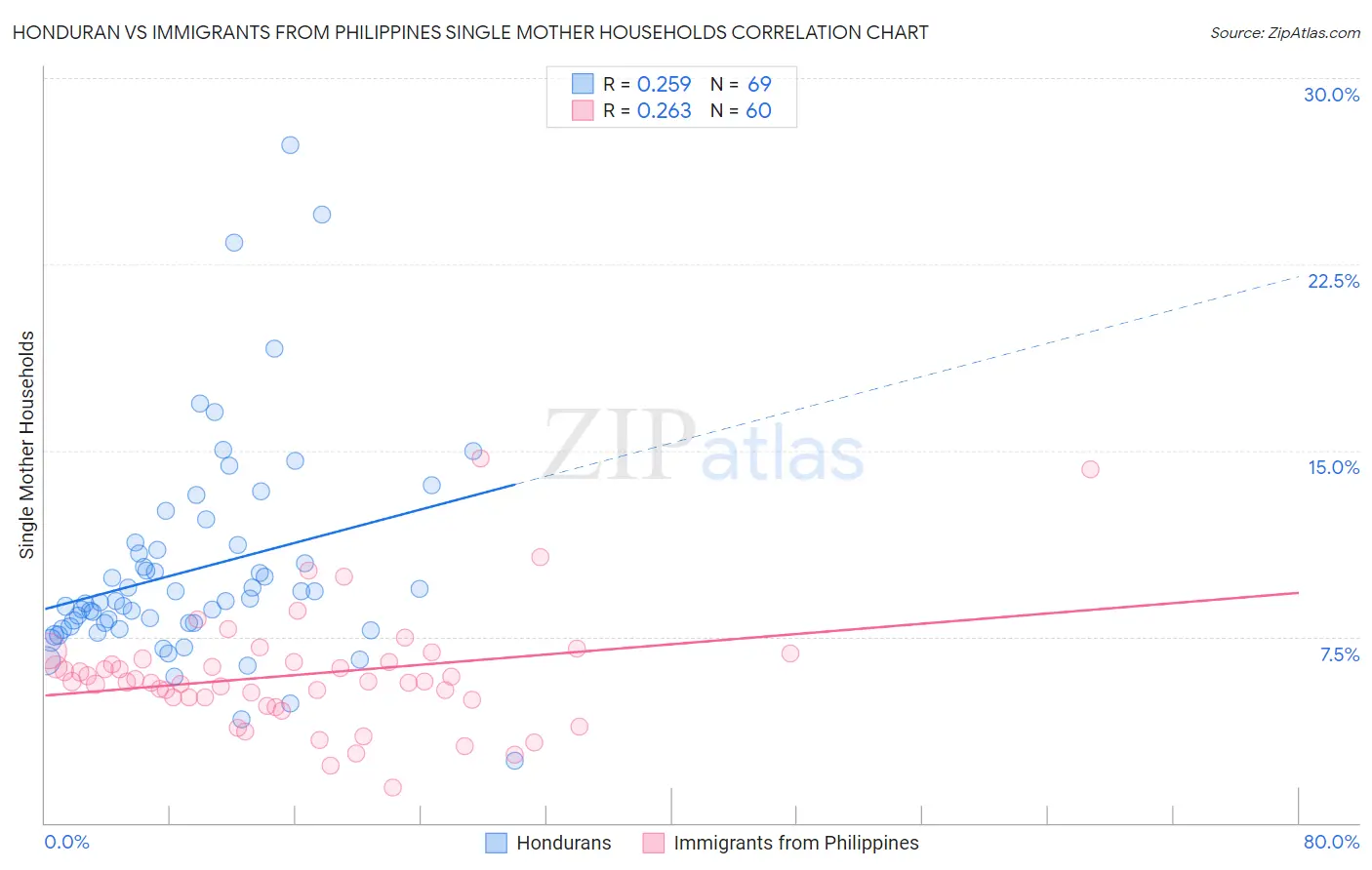 Honduran vs Immigrants from Philippines Single Mother Households
