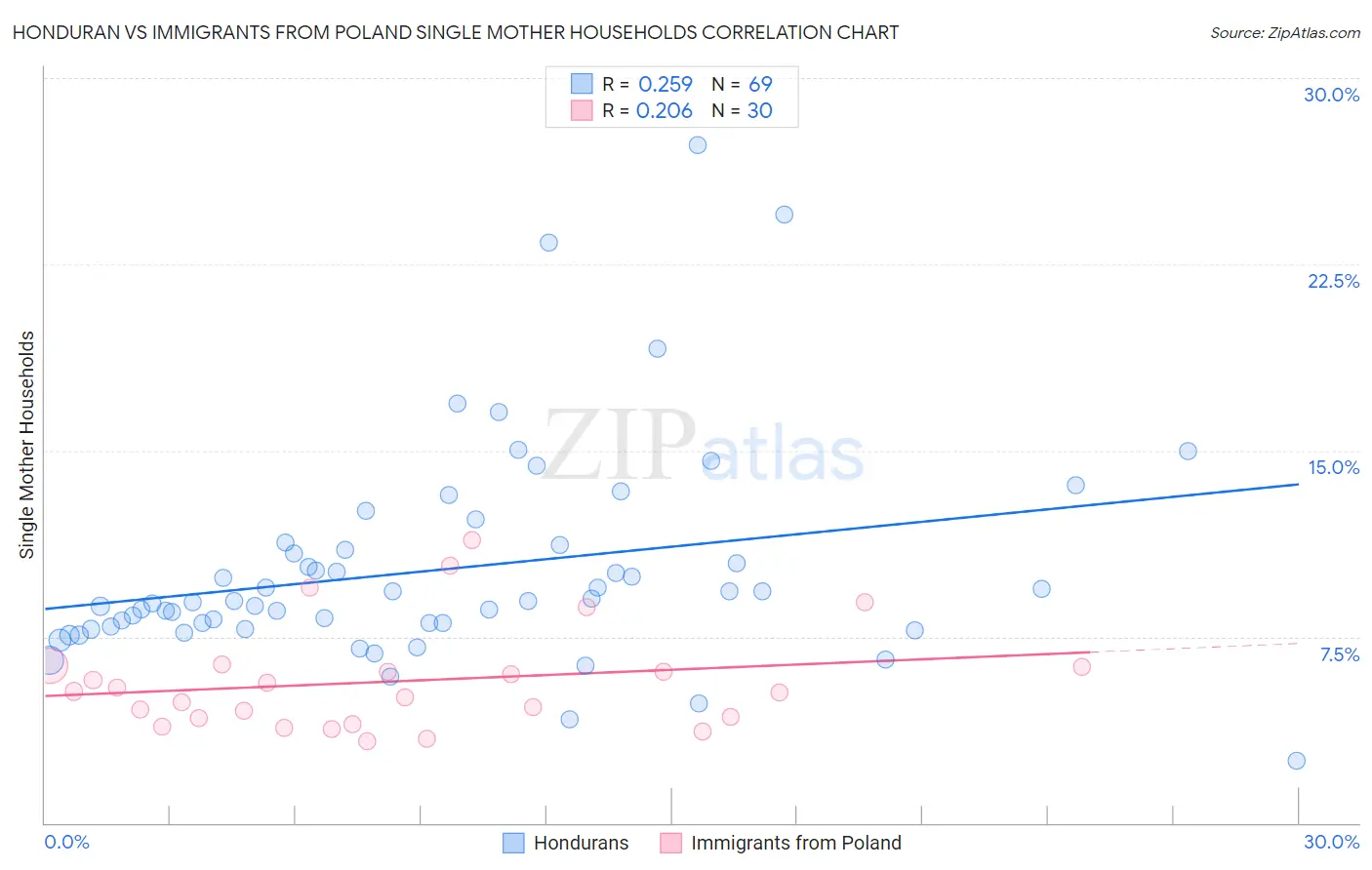 Honduran vs Immigrants from Poland Single Mother Households