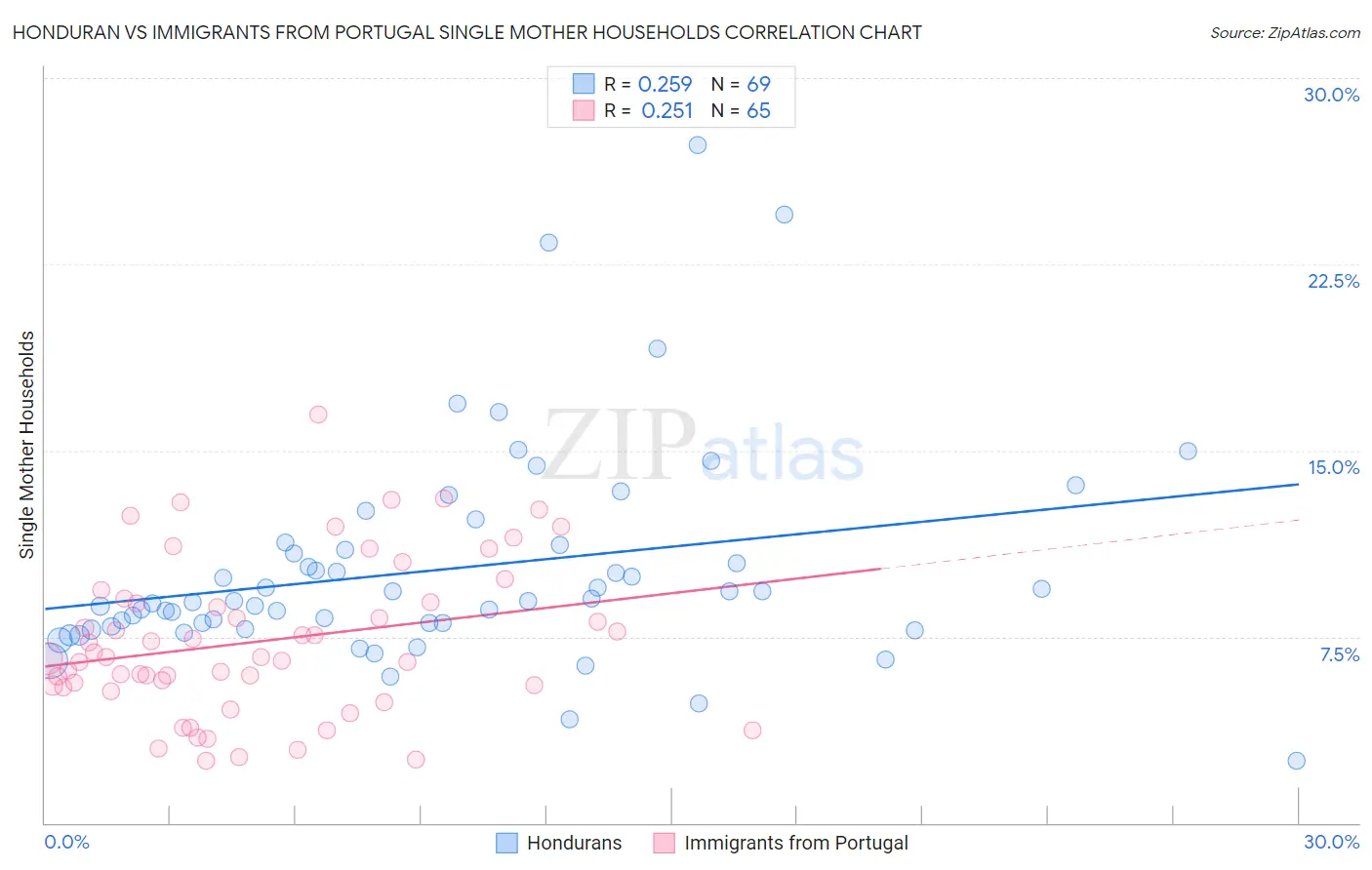 Honduran vs Immigrants from Portugal Single Mother Households