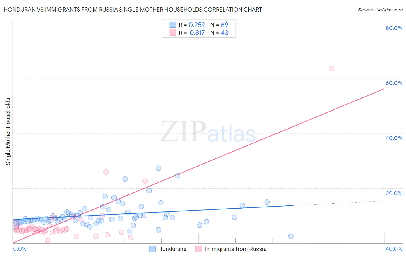 Honduran vs Immigrants from Russia Single Mother Households