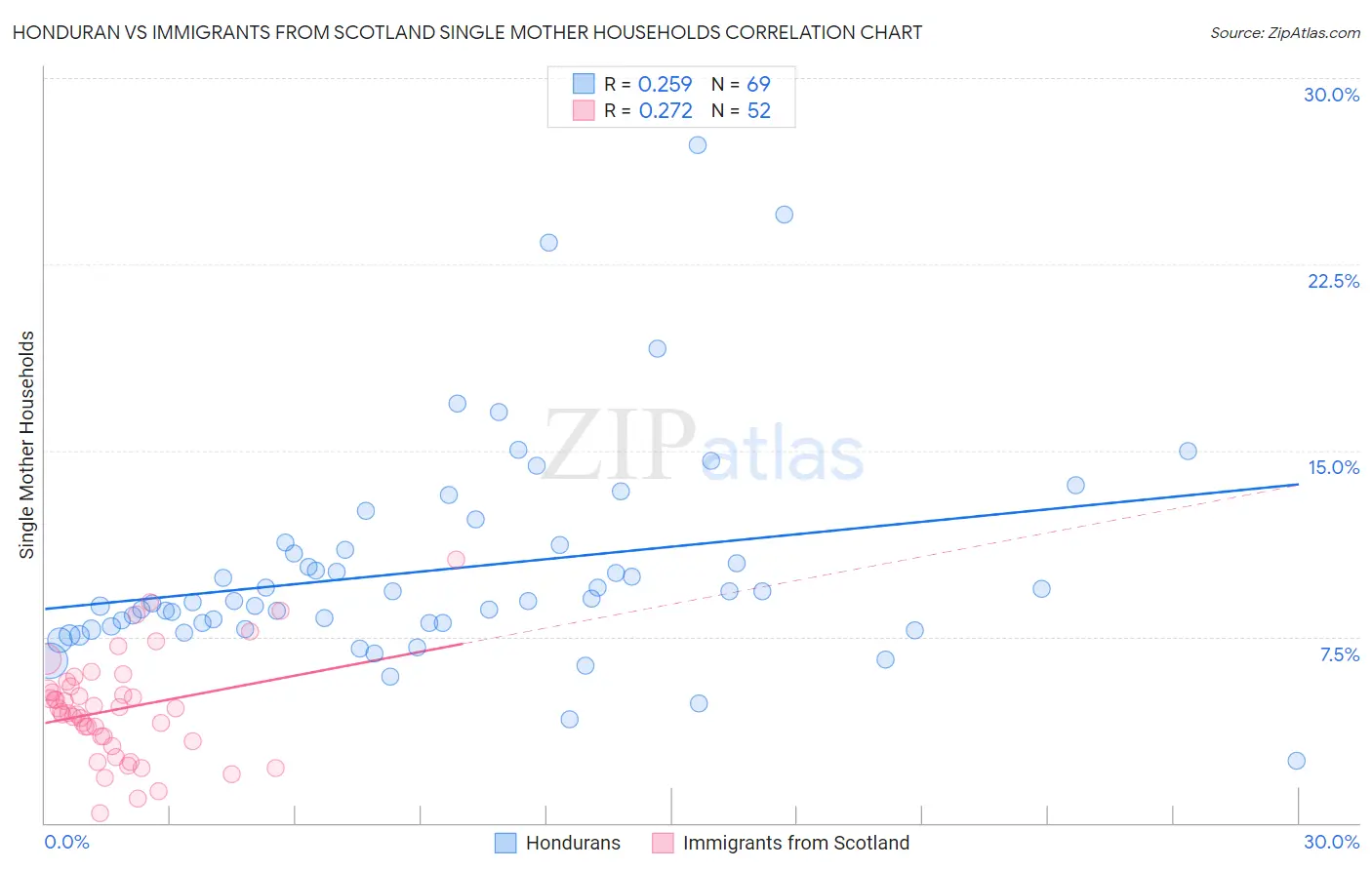 Honduran vs Immigrants from Scotland Single Mother Households