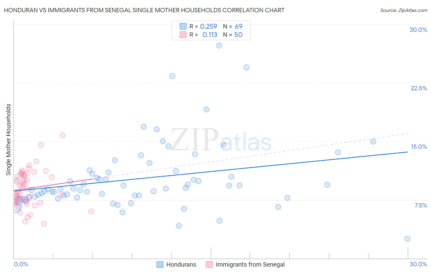Honduran vs Immigrants from Senegal Single Mother Households