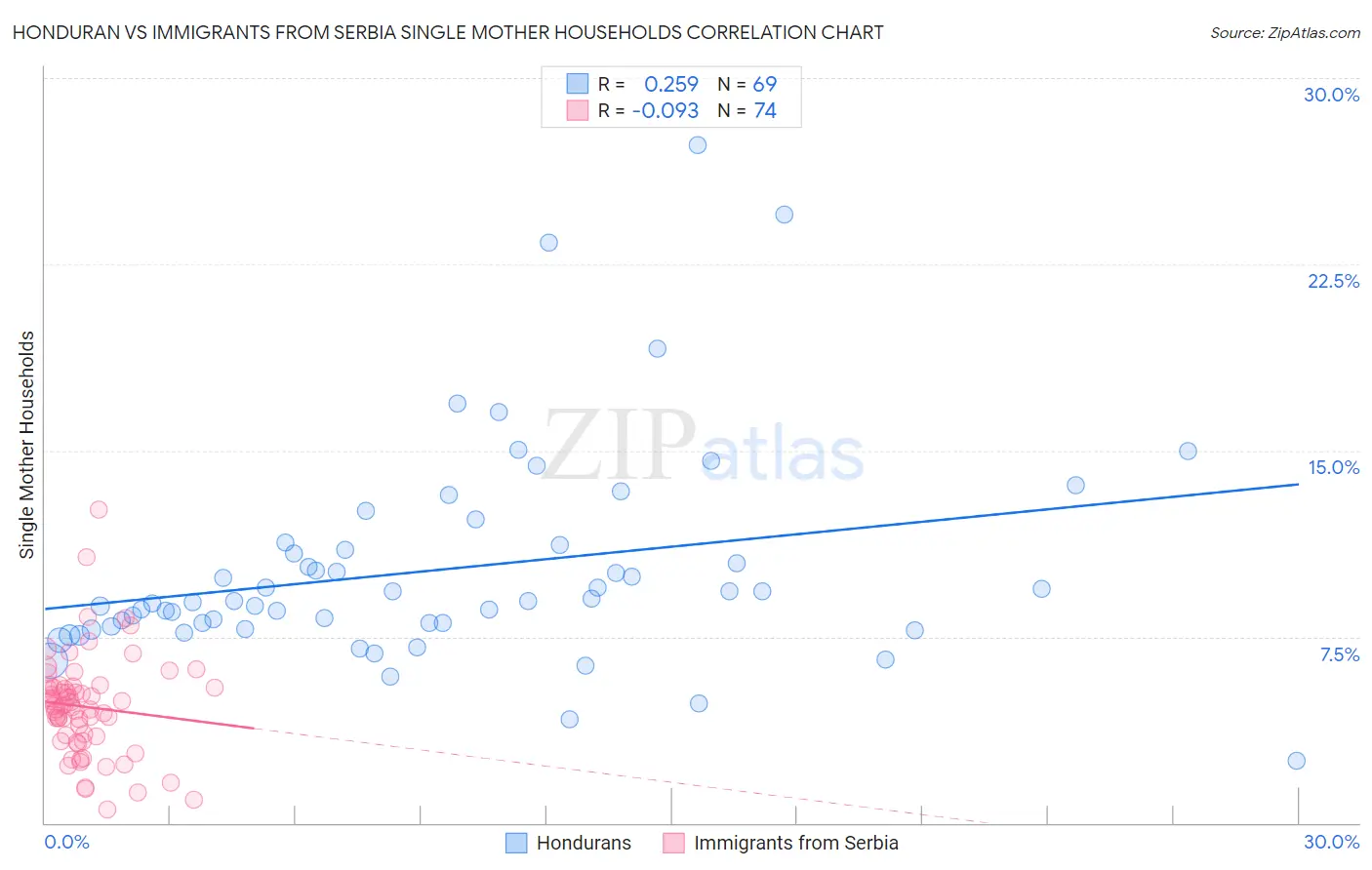 Honduran vs Immigrants from Serbia Single Mother Households