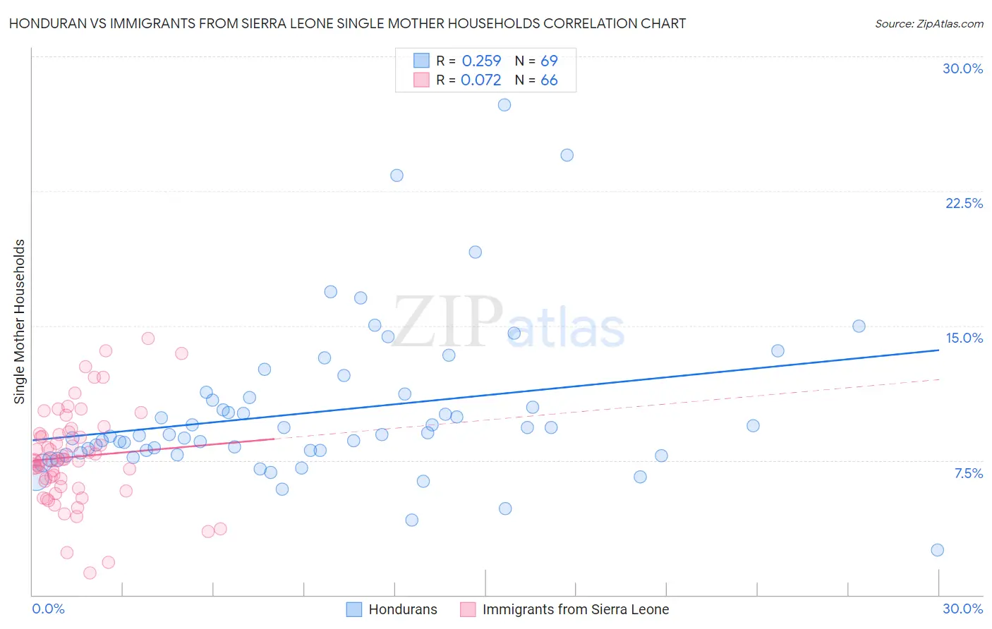 Honduran vs Immigrants from Sierra Leone Single Mother Households