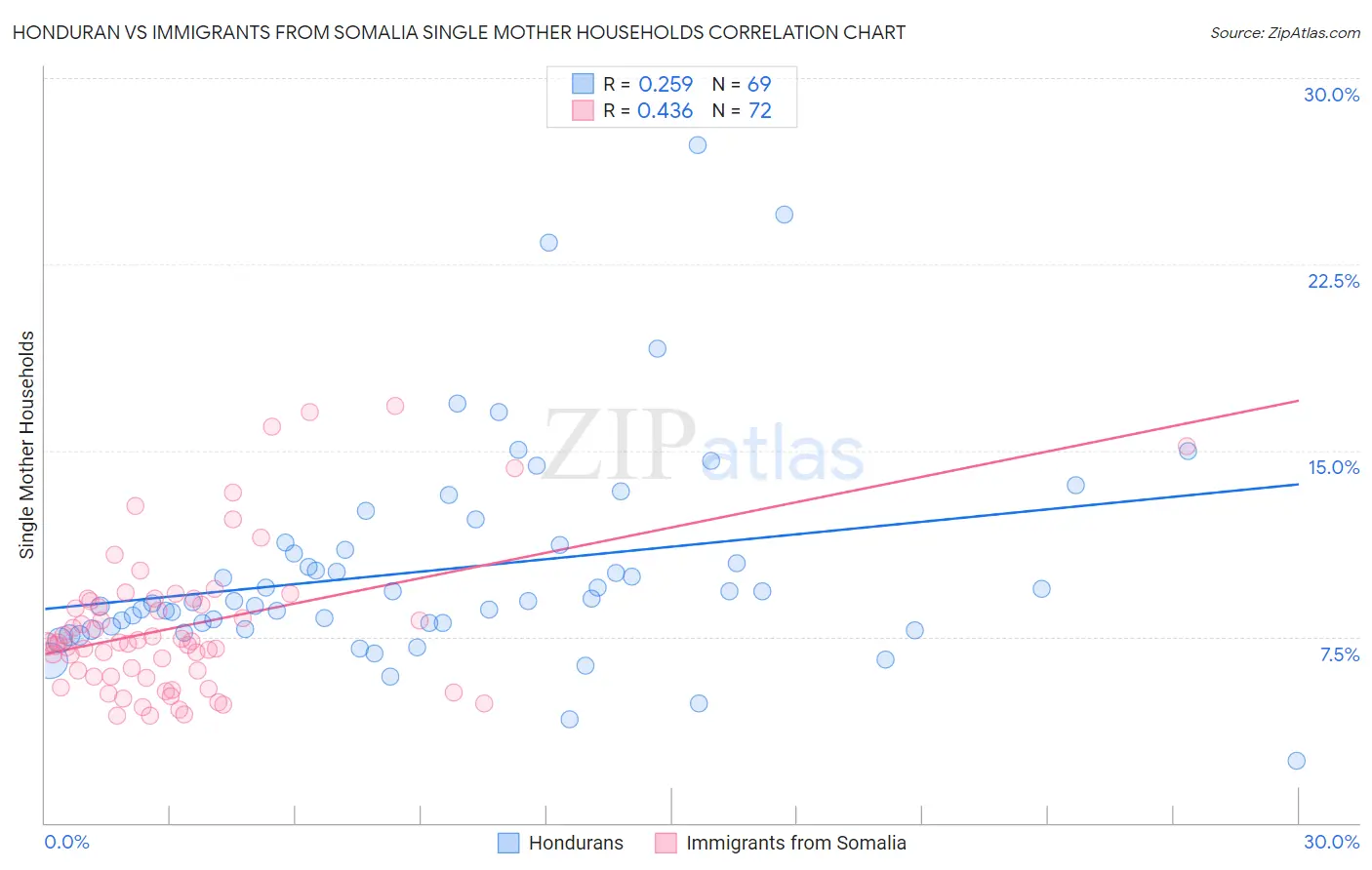 Honduran vs Immigrants from Somalia Single Mother Households