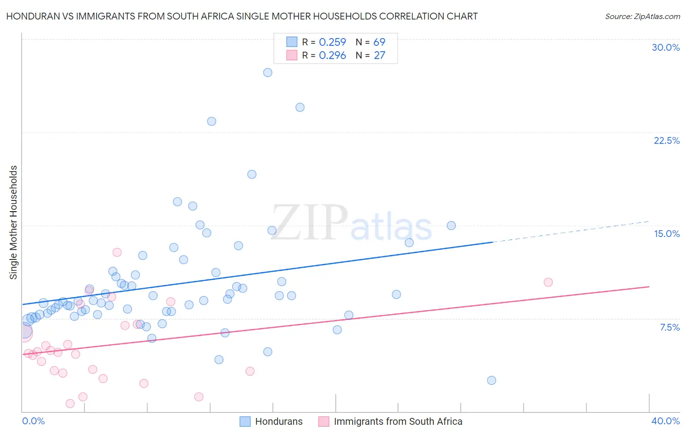 Honduran vs Immigrants from South Africa Single Mother Households