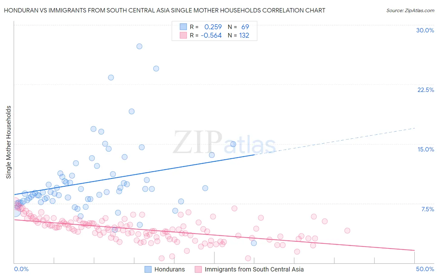 Honduran vs Immigrants from South Central Asia Single Mother Households