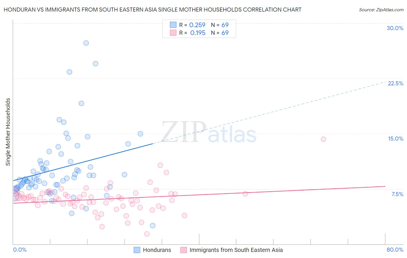 Honduran vs Immigrants from South Eastern Asia Single Mother Households