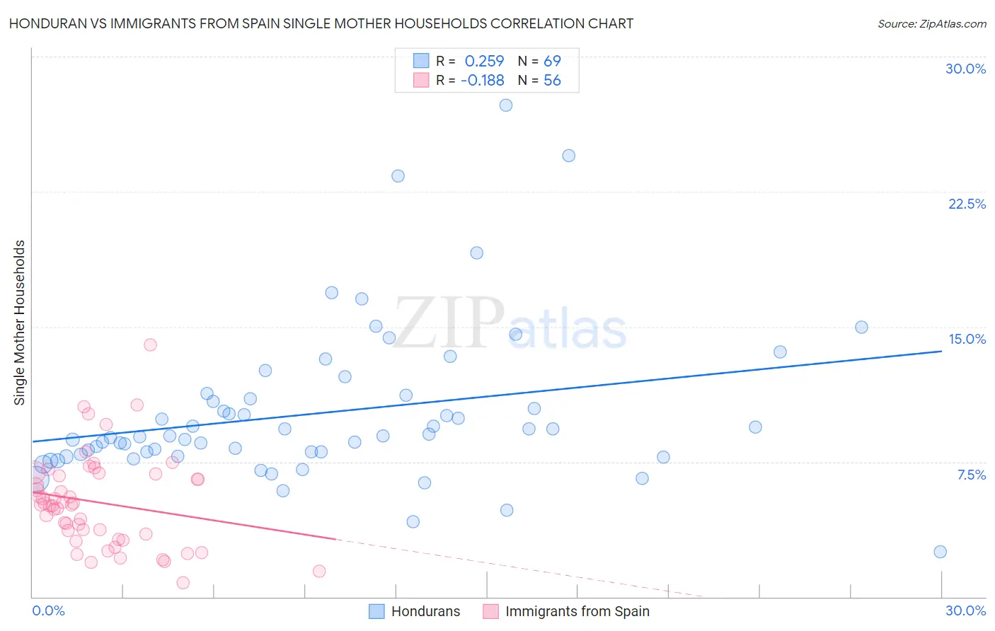 Honduran vs Immigrants from Spain Single Mother Households