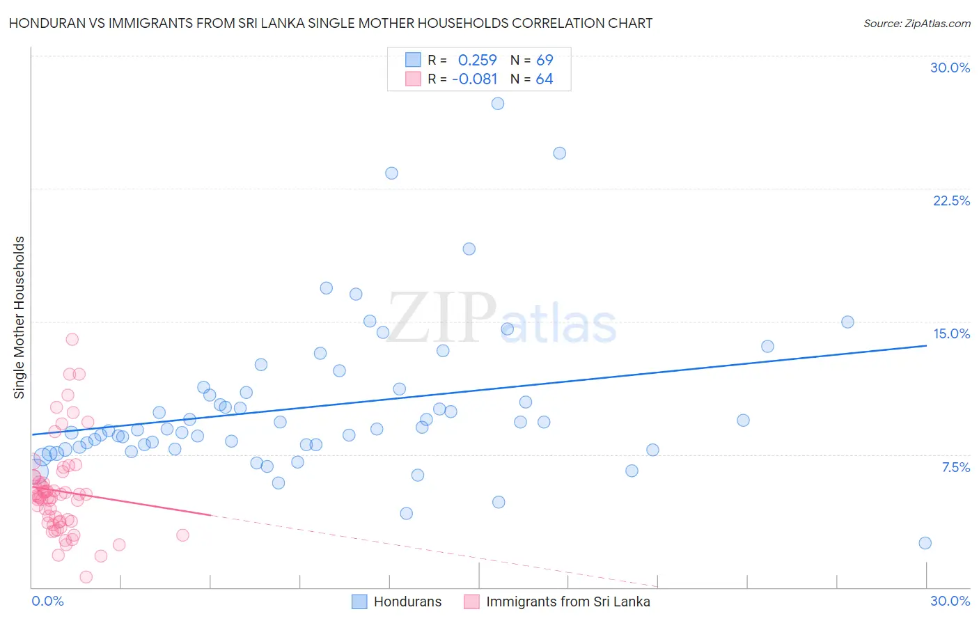 Honduran vs Immigrants from Sri Lanka Single Mother Households