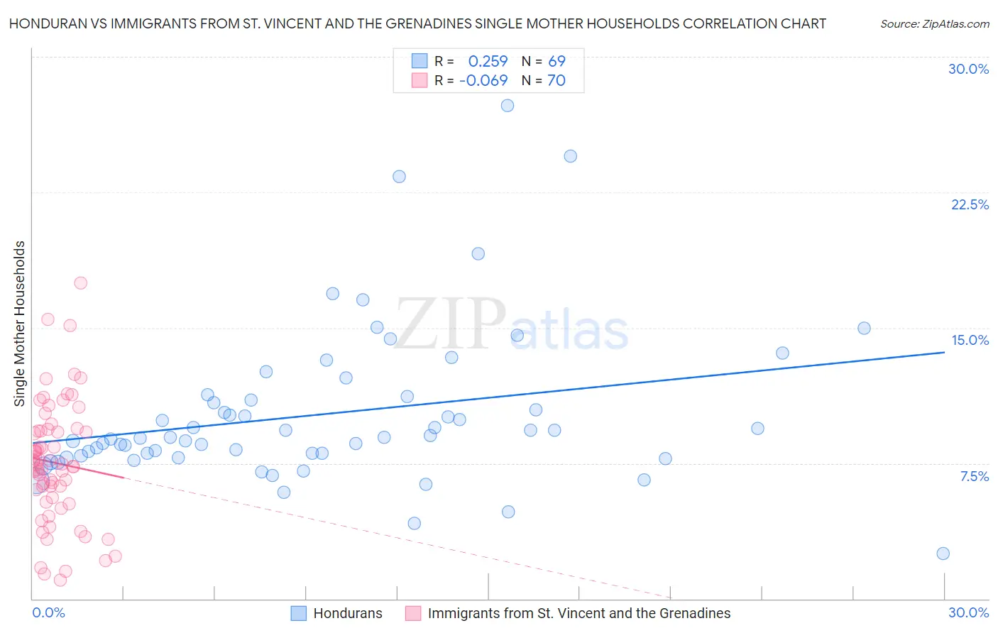Honduran vs Immigrants from St. Vincent and the Grenadines Single Mother Households