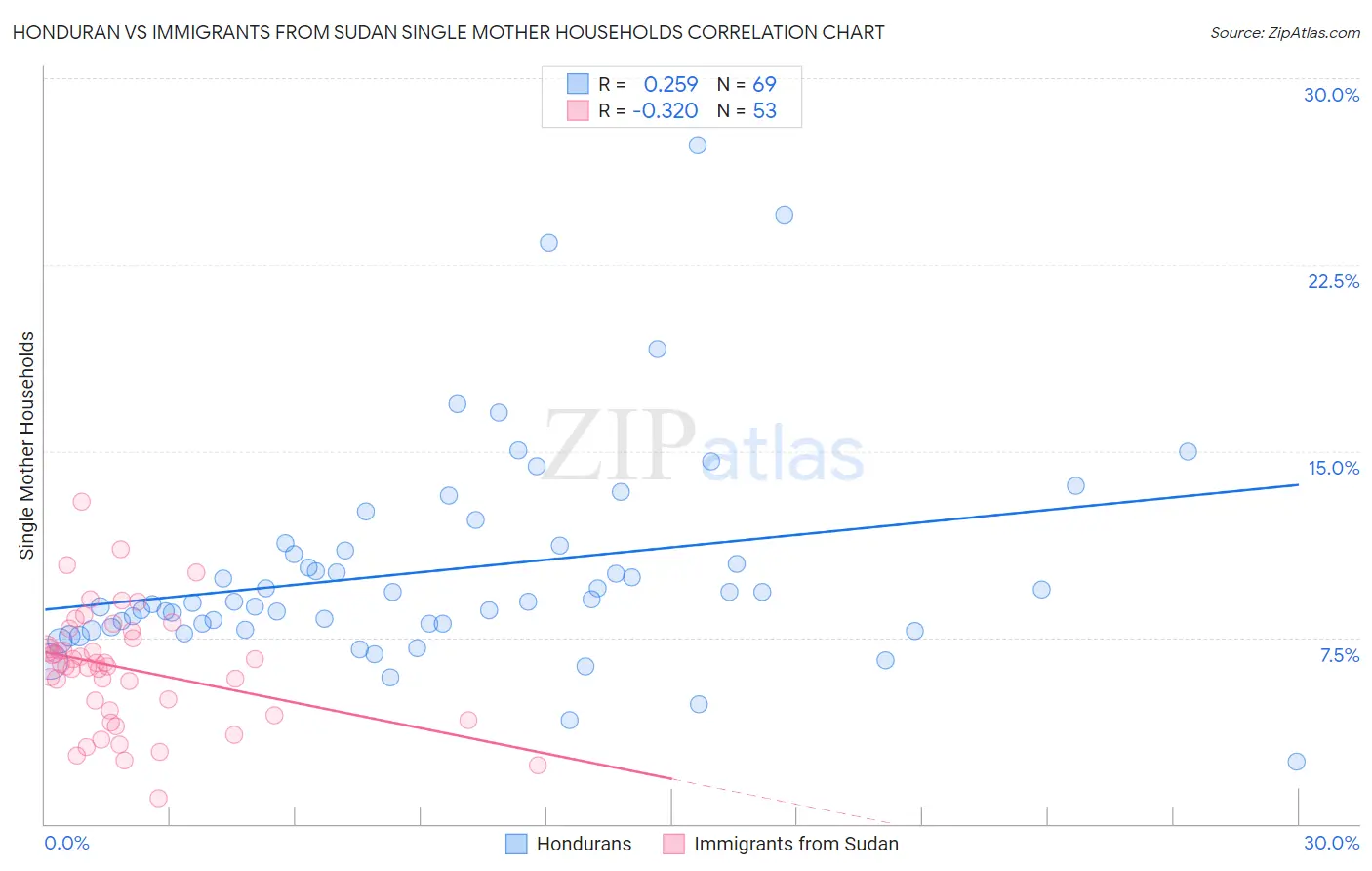 Honduran vs Immigrants from Sudan Single Mother Households