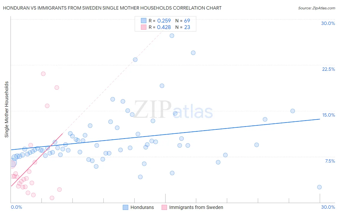 Honduran vs Immigrants from Sweden Single Mother Households