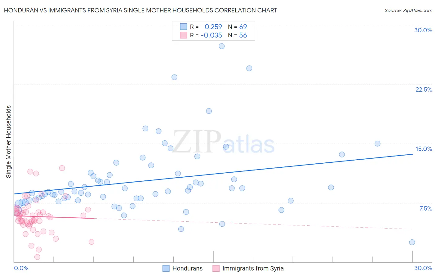 Honduran vs Immigrants from Syria Single Mother Households