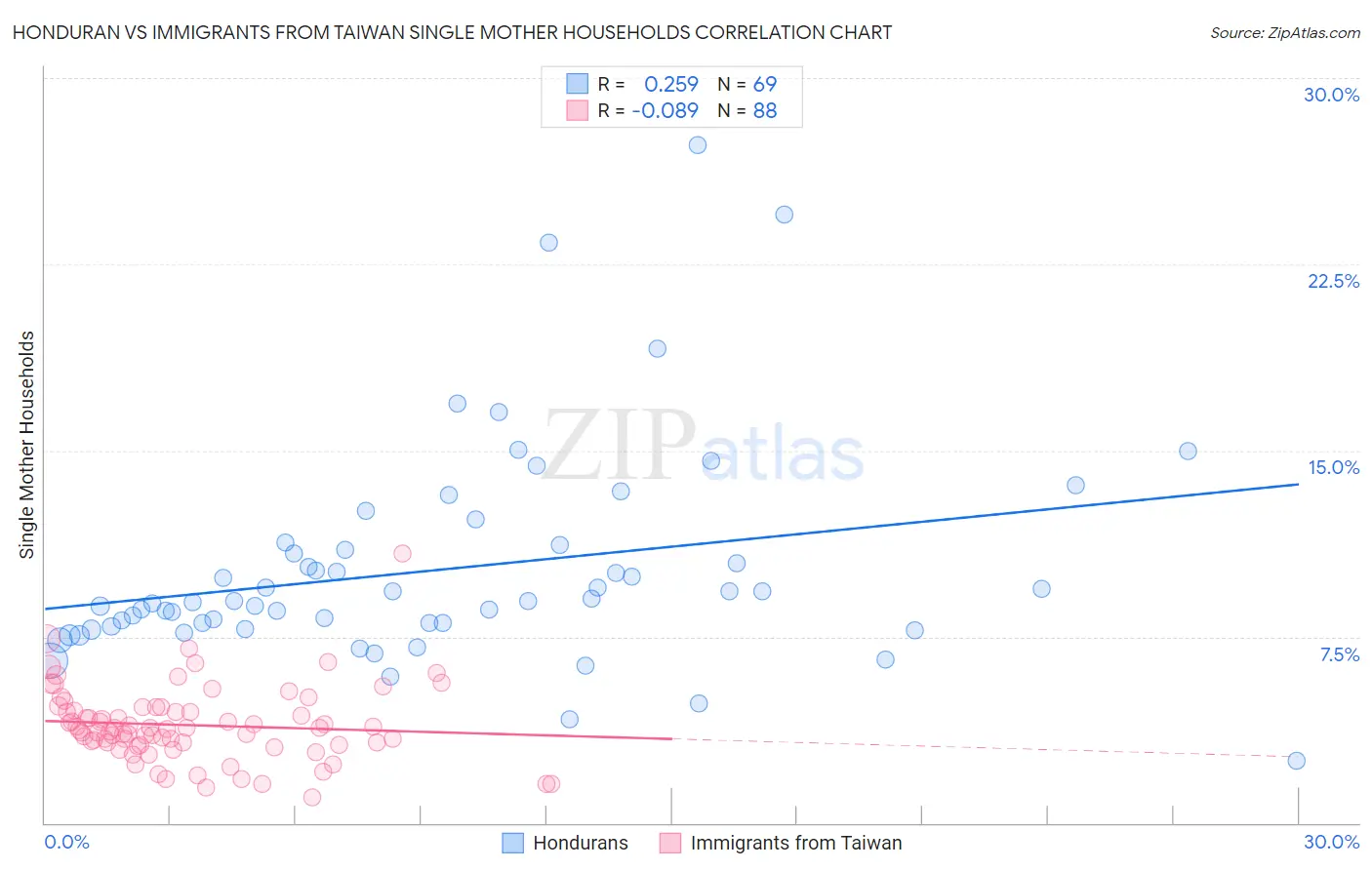 Honduran vs Immigrants from Taiwan Single Mother Households