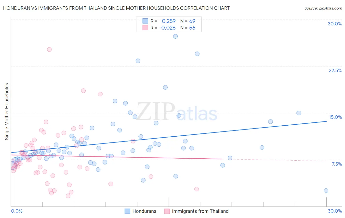 Honduran vs Immigrants from Thailand Single Mother Households