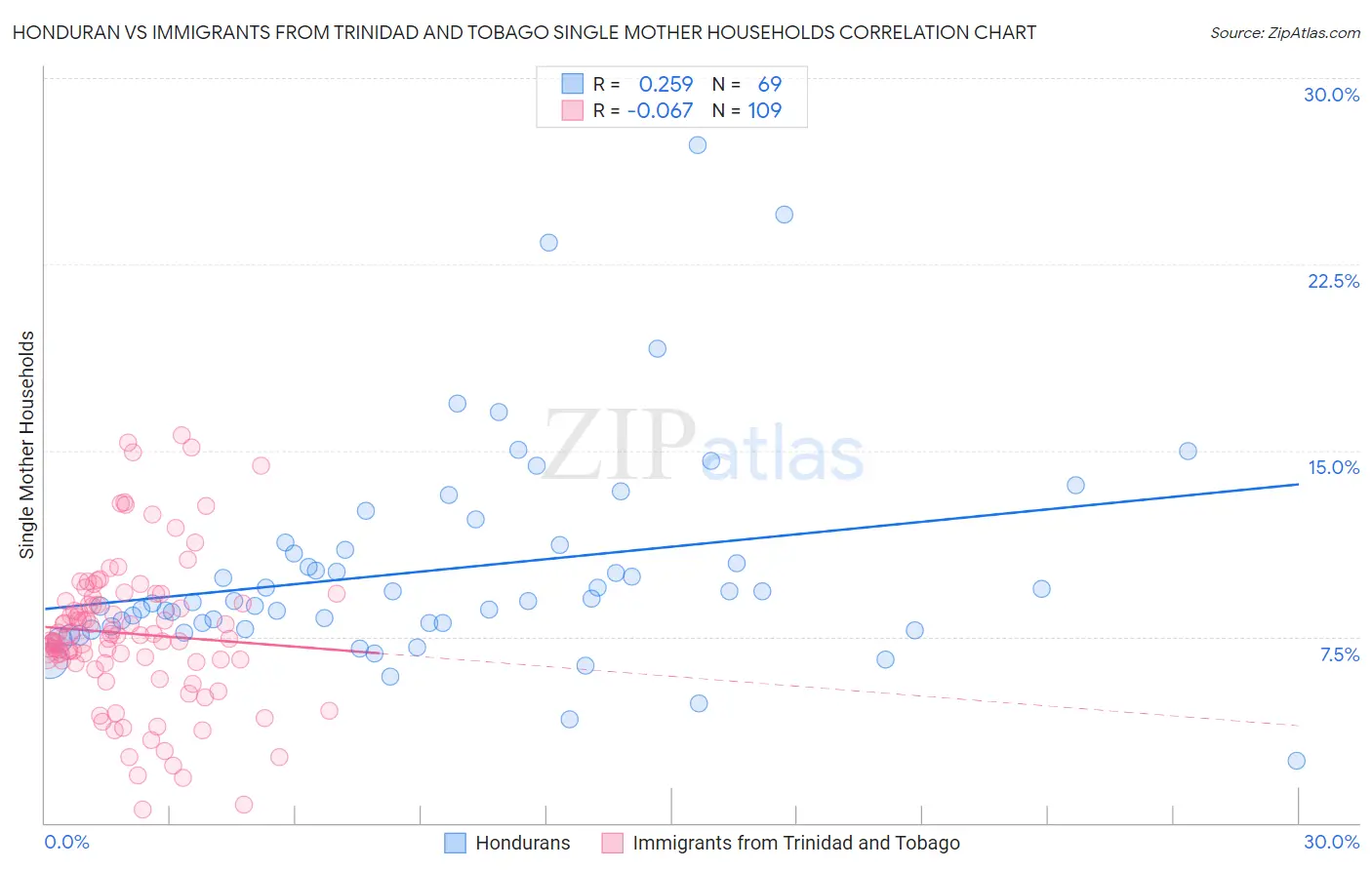 Honduran vs Immigrants from Trinidad and Tobago Single Mother Households