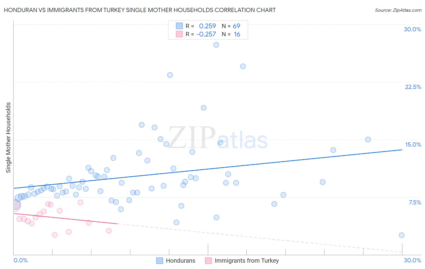 Honduran vs Immigrants from Turkey Single Mother Households