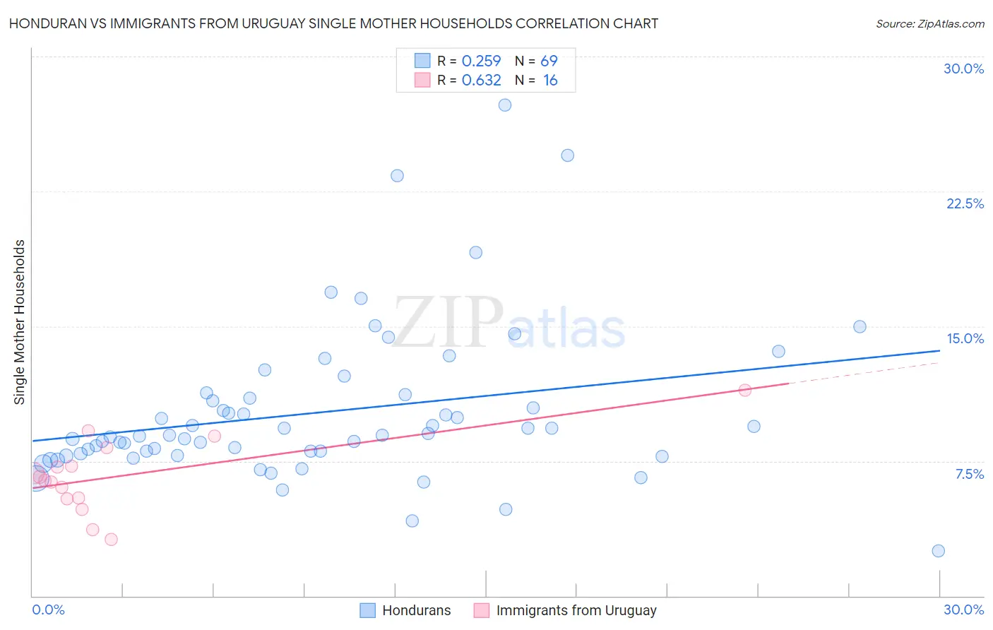 Honduran vs Immigrants from Uruguay Single Mother Households