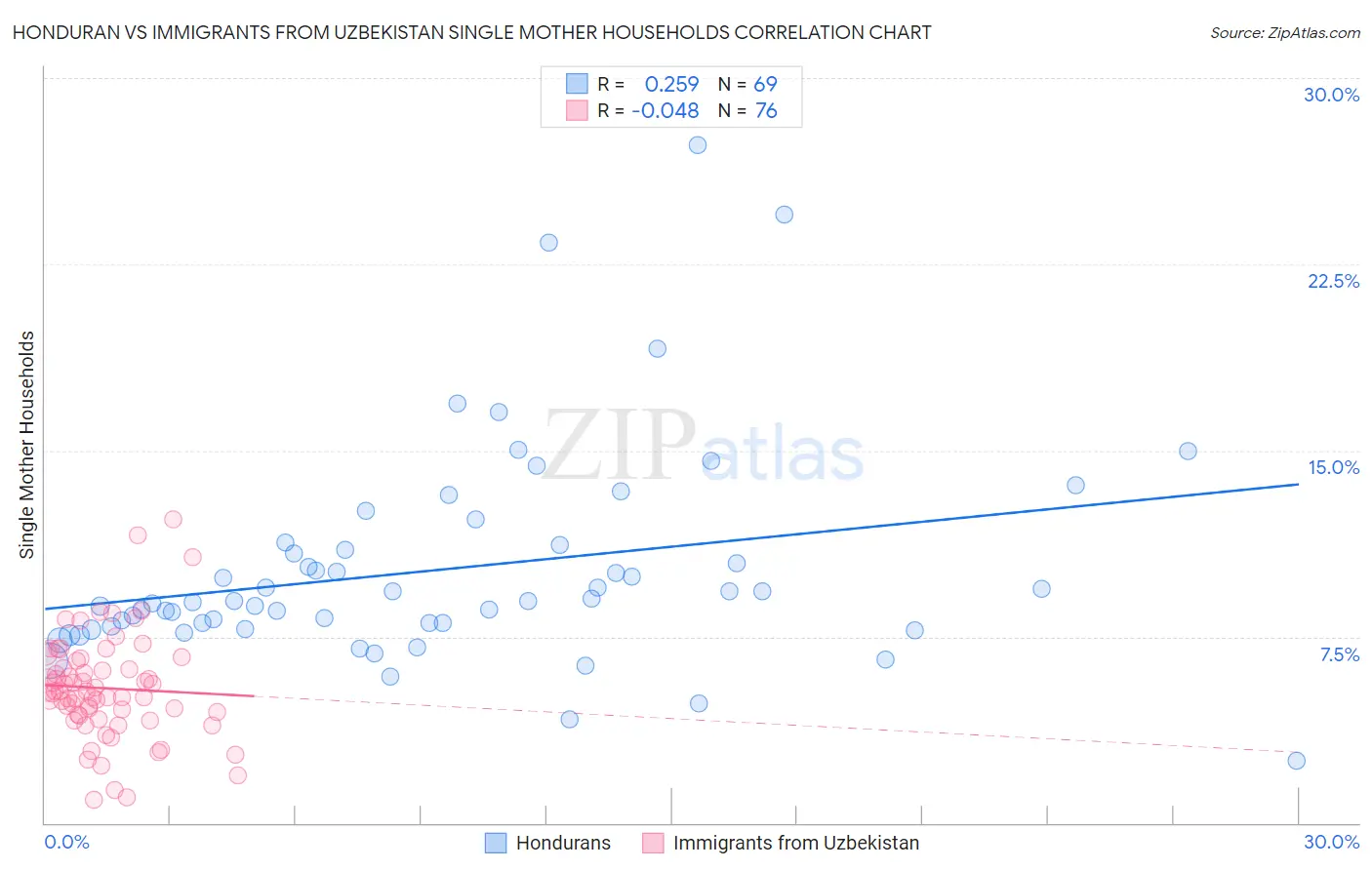 Honduran vs Immigrants from Uzbekistan Single Mother Households