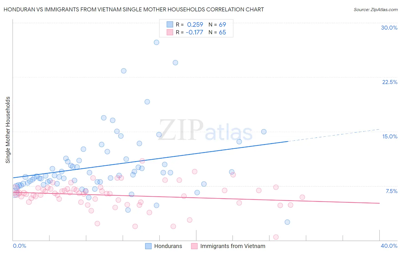 Honduran vs Immigrants from Vietnam Single Mother Households